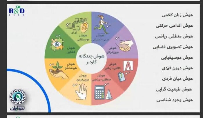 تست استعدادیابی نه گانه هوش گاردنر
